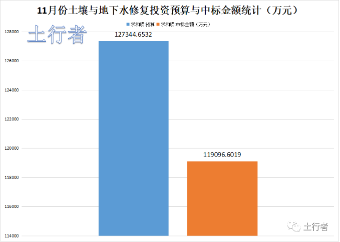 土壤修復(fù)市場：11月份投資項(xiàng)目約354項(xiàng) 中標(biāo)額約11.9億元