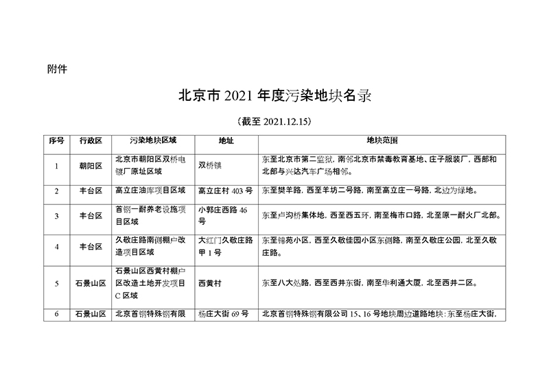 據(jù)悉！北京市2021年度污染地塊名錄公布