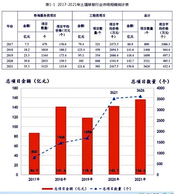 行業(yè)分析|土壤修復(fù)工程市場(chǎng)規(guī)模超百億，重慶大項(xiàng)目最多