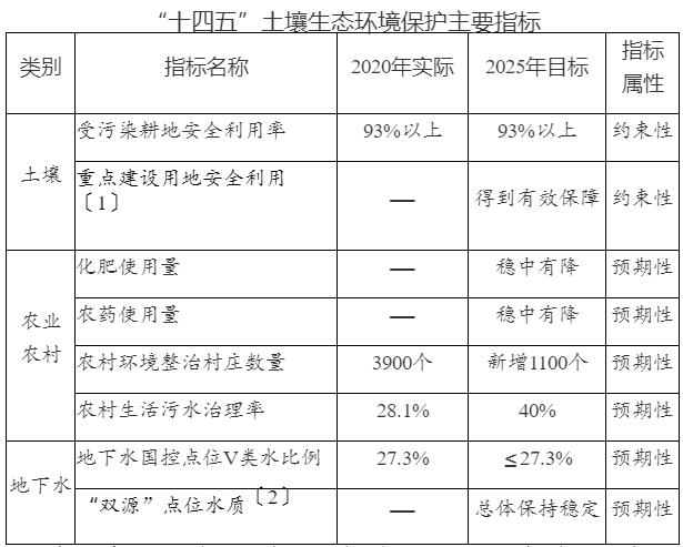 行業(yè)政策：《重慶市“十四五”土壤生態(tài)環(huán)境保護(hù)規(guī)劃（2021—2025年）》印發(fā)！