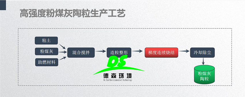 固廢粉煤灰的顆粒組成對(duì)燒結(jié)陶粒的影響？