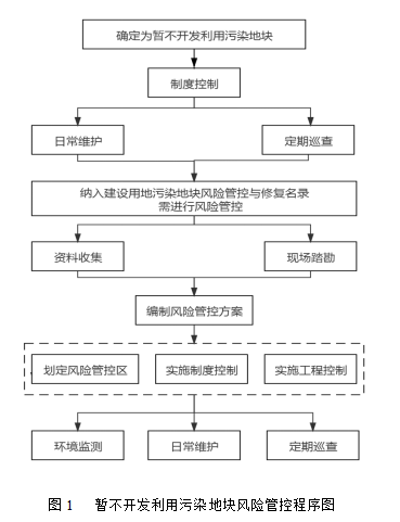 暫不開發(fā)的污染場(chǎng)地