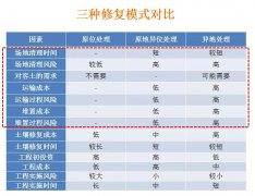 知識(shí)點(diǎn)：污染場(chǎng)地修復(fù)技術(shù)要點(diǎn)分析