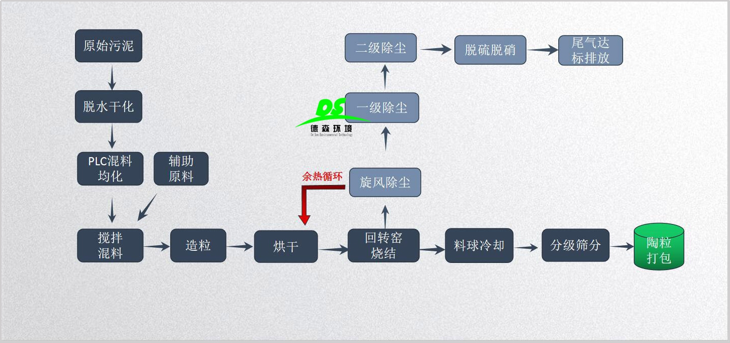 污泥資源化處理，陶粒設(shè)備