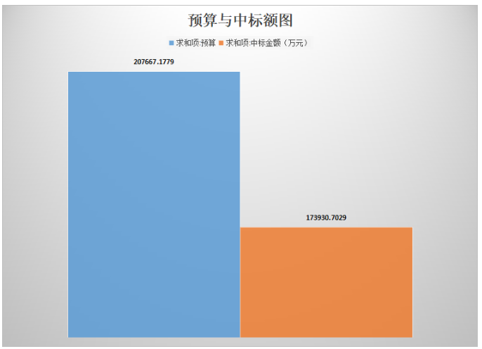 土壤修復(fù)市場中標