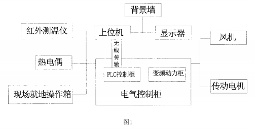 污泥陶粒生產(chǎn)線智能控制系統(tǒng)的工作模塊結(jié)構(gòu)示意圖