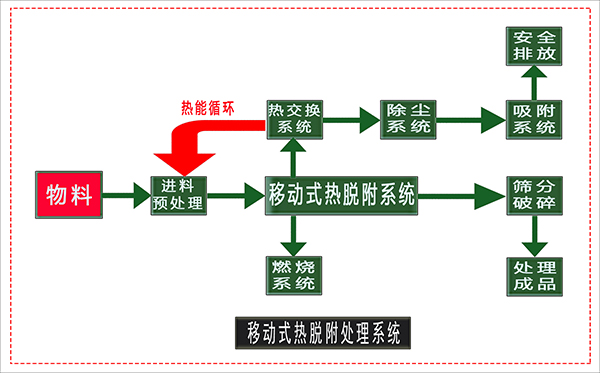 土壤熱解吸