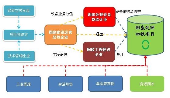 固廢處理項目流程.jpg