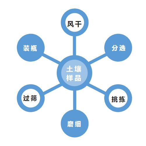 深層土壤取樣