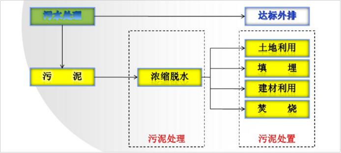 污泥處置流程