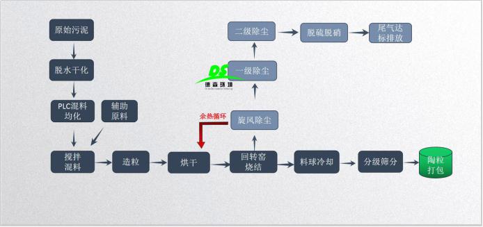 市政污泥制備陶粒工藝
