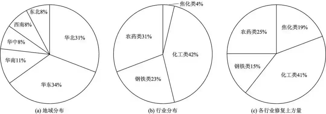 污染場地分布區(qū)域